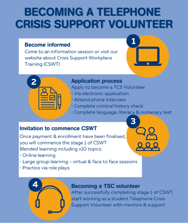Steps-for-Becoming-a-Telephone-Crisis-Support-Volunteer